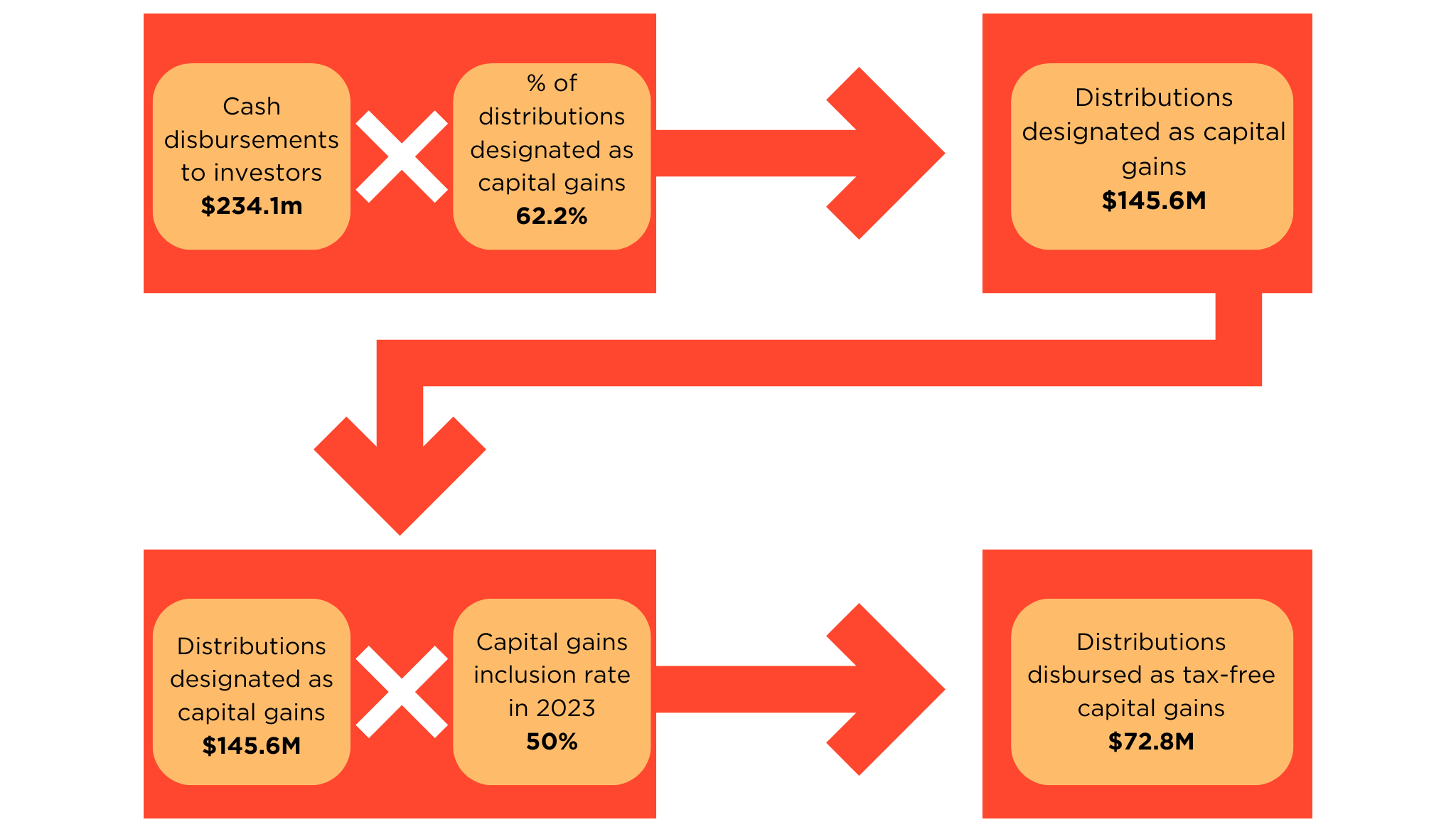 Figure 4. Calculation of tax-free distributions of capital gains for CAP REIT in 2023.