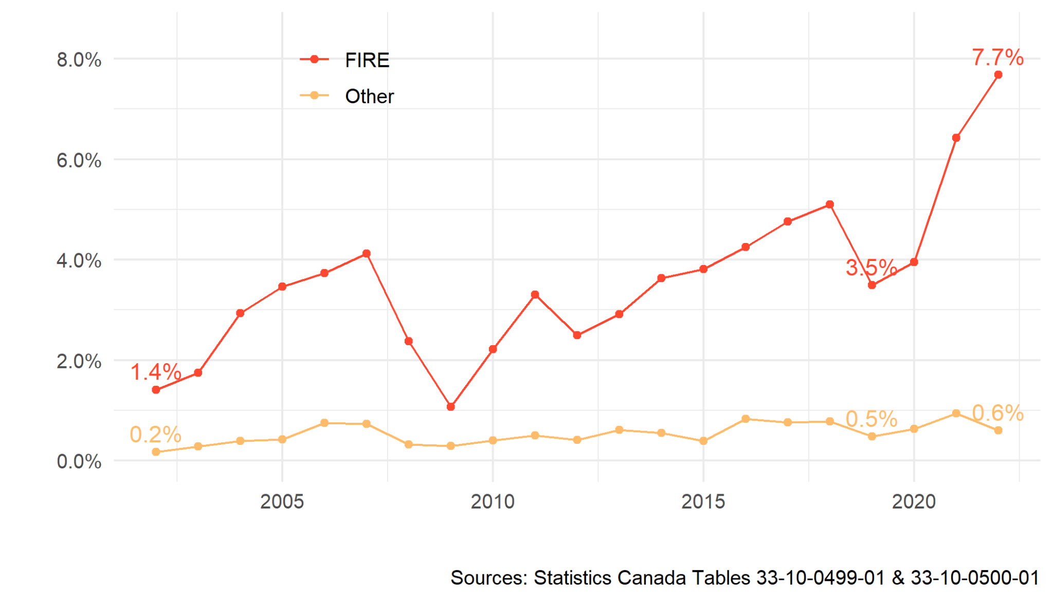 Figure 2. Ratio of corporate capital gains to total revenue by sector, 2002-2022.