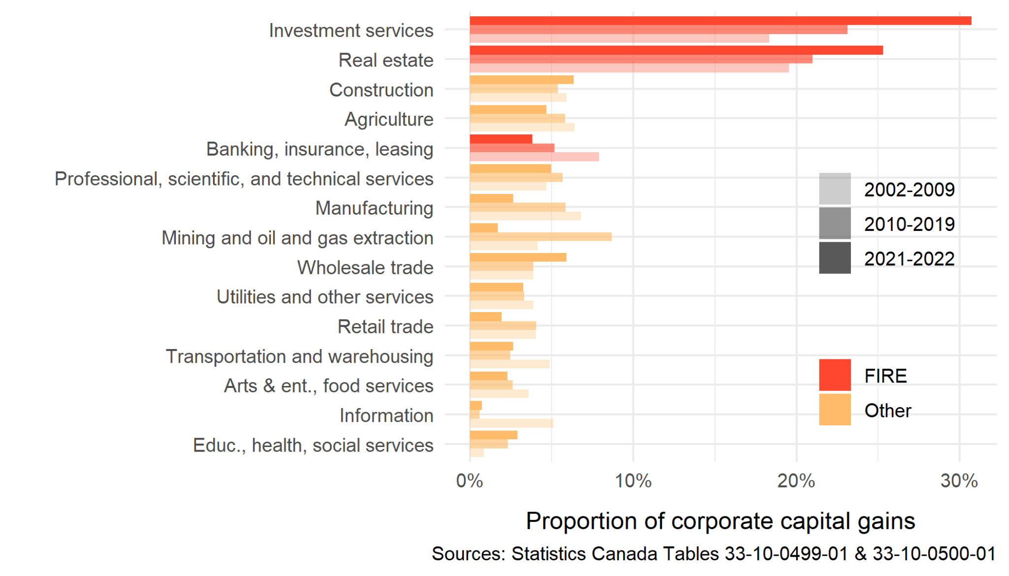 Figure 3. Proportion of corporate capital gains by industry and period.