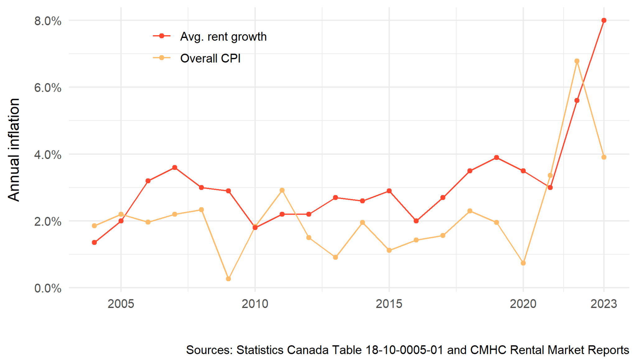 Figure 5. Overall Consumer Price Index (CPI) inflation and rent inflation, 2004-2023.