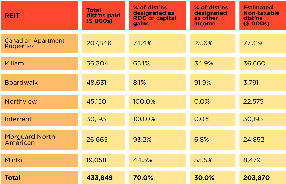 Table 1. Distributions to investors as capital gains and returns of capital (ROC) by seven largest residential REITs, 2022.  Sources: Canadians for Tax Fairness calculations based on data from publicly available annual reports and company websites. Note. 