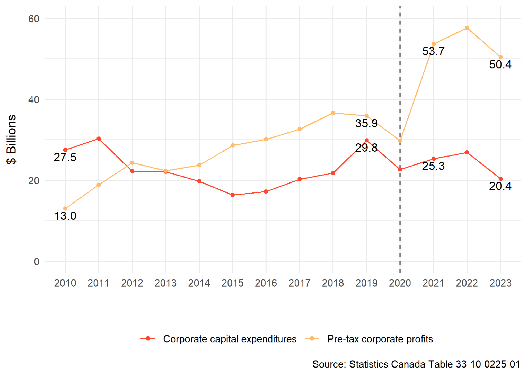 Figure 6. Pre-tax corporate profits and capital expenditures in the real estate industry, 2010-2023.