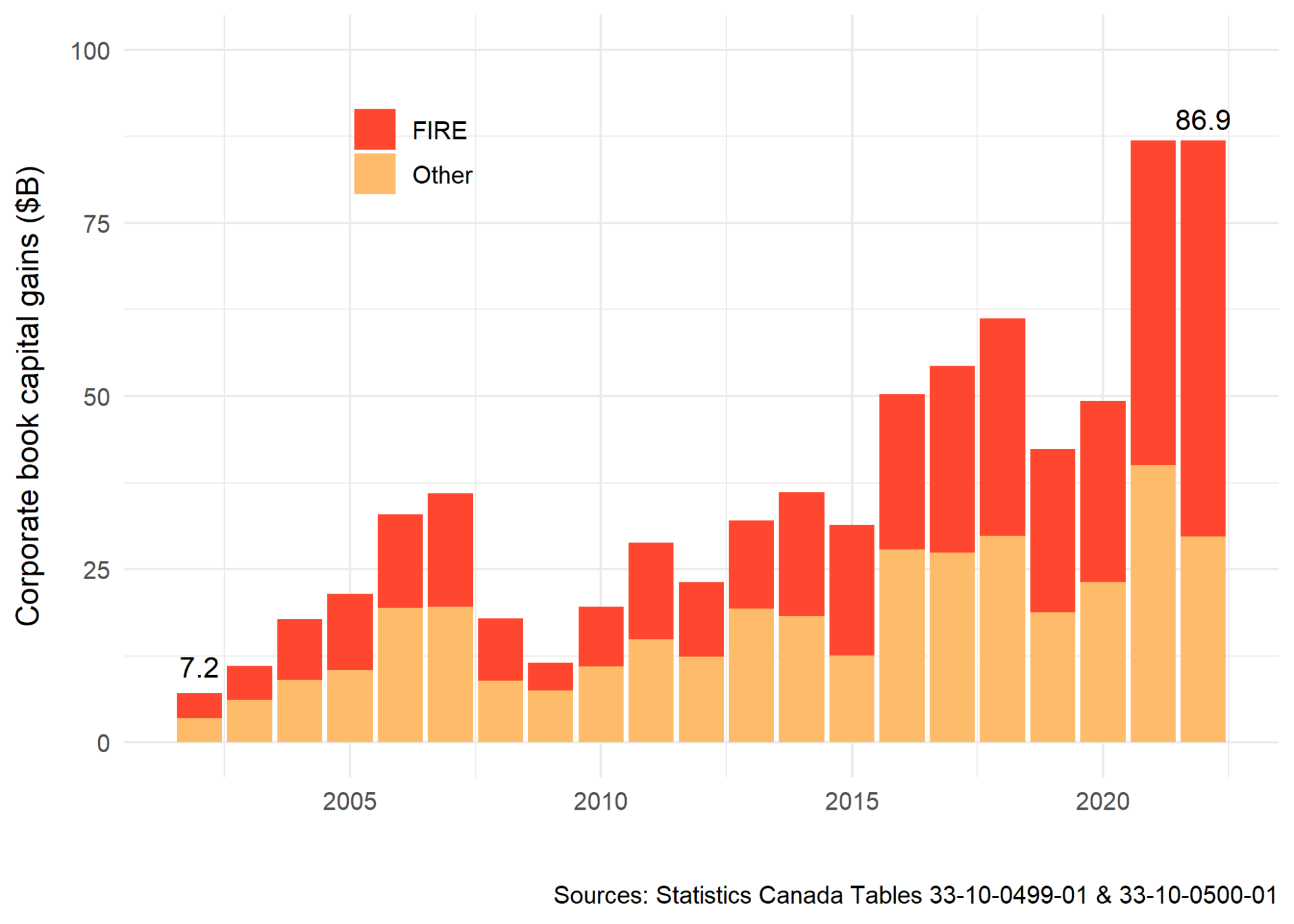 Figure 1. Corporate capital gains, 2002-2022.