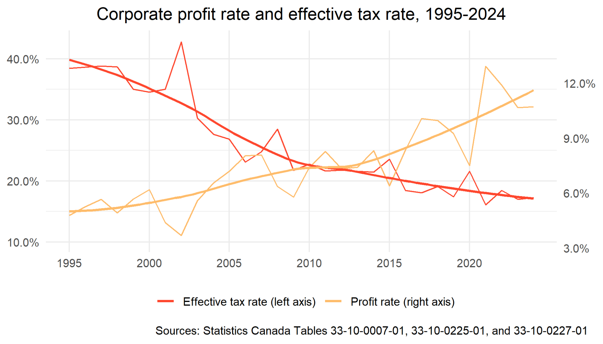 Corporate profit rate and effective tax rate