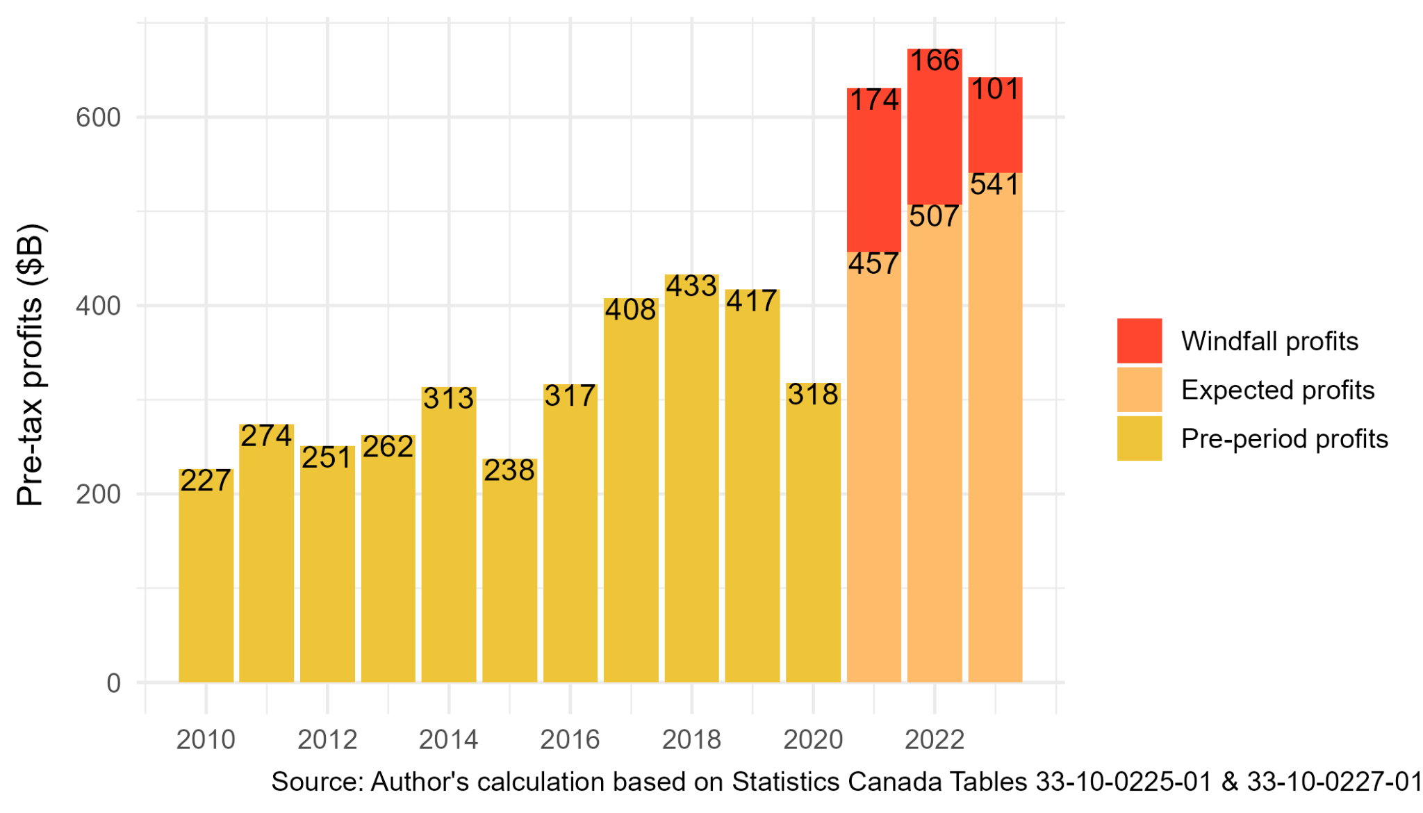 Estimates of total windfall profits, 2021-2023