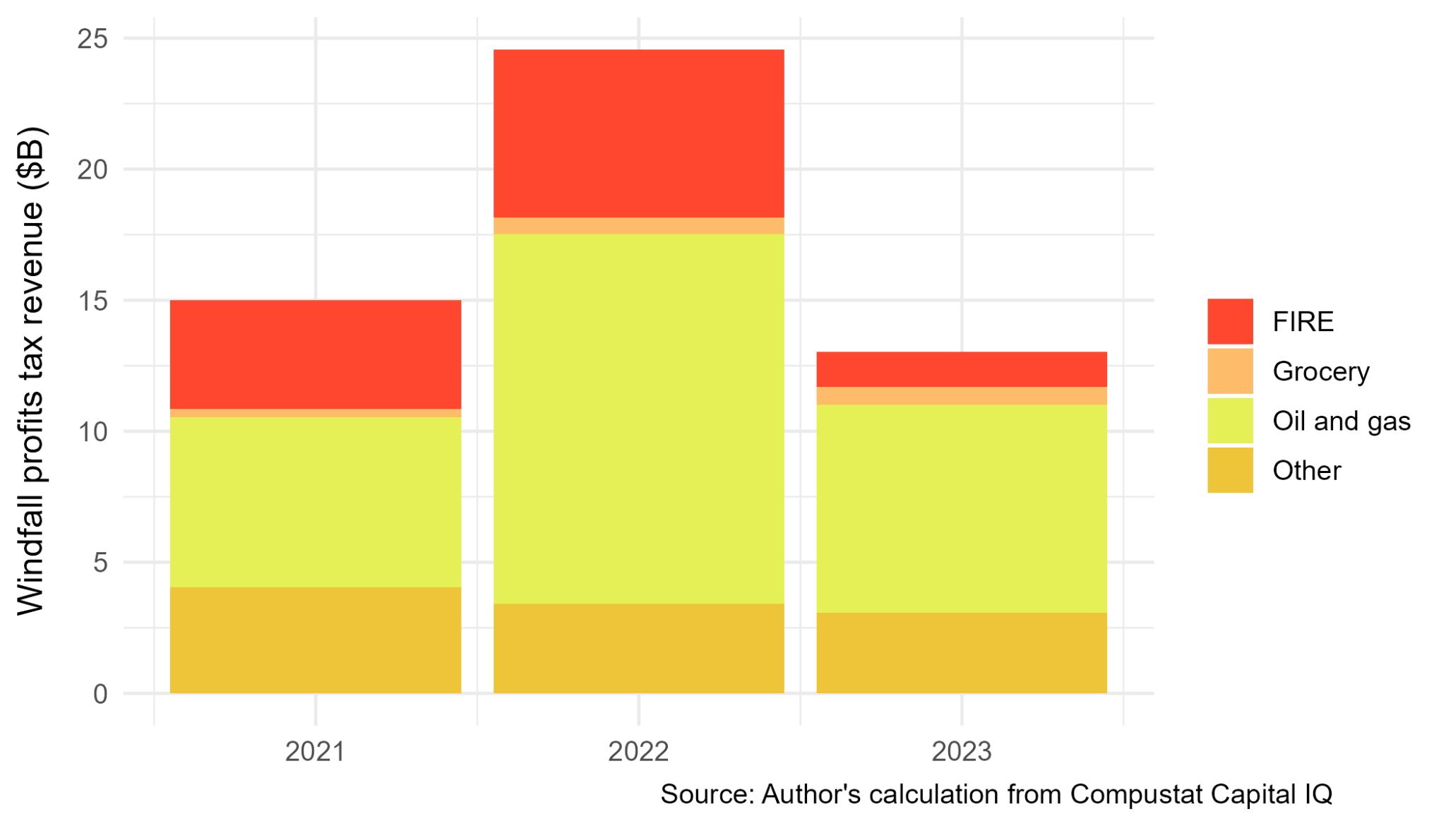 Potential windfall profits tax revenue by sector and tax year