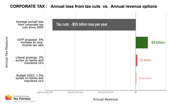 Annual loss from tax cuts vs annual revenue options - Canadians for Tax Fairness
