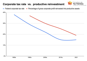 Corporate tax rate vs Productive reinvestments - Canadians for Tax Fairness