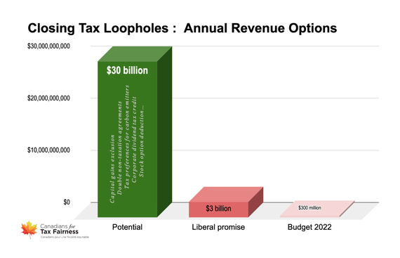 Closing tax loopholes - annual revenue options - Canadians for Tax Fairness