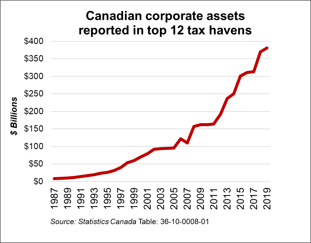 MEDIA RELEASE Canadian corporate assets in tax havens reach new high