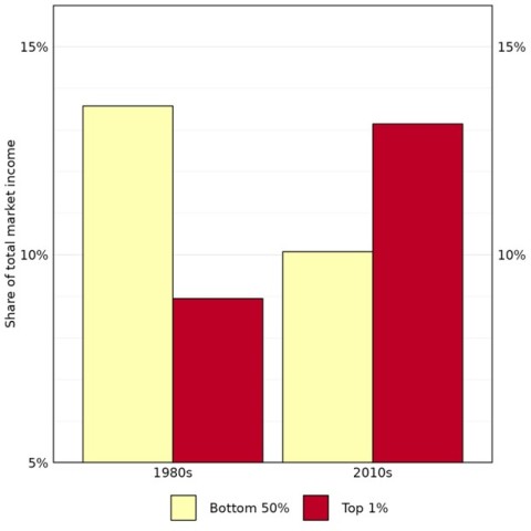 Figure 2: Income shares, 1980s vs. 2010s