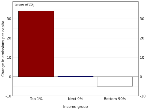 Figure 5: Change in emissions per capita, Canada, 1990-2019