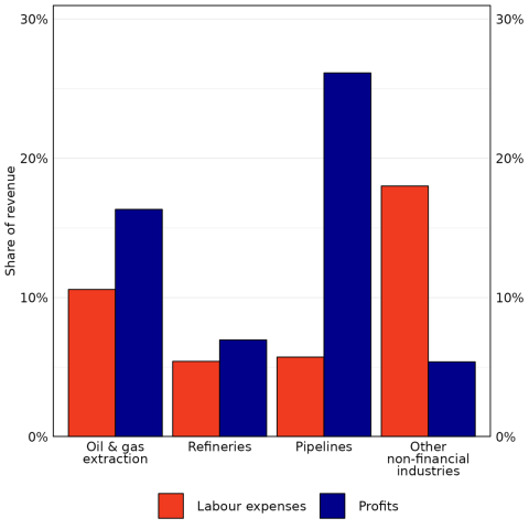 Figure 7: Share of revenue going to profits and labour, 2010-21