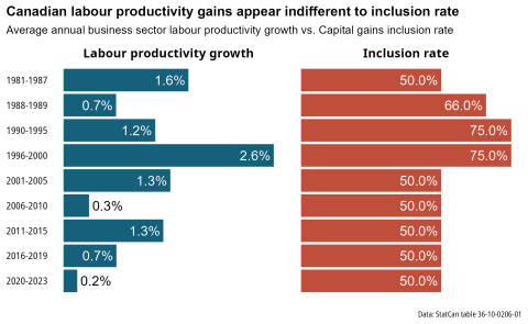 A chart contrasting labour productivity and inclusion rates in Canada over decades.