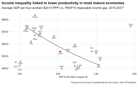 A chart depicting OECD nations connection between productivity and economic equality.