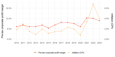 Profit margins and inflation